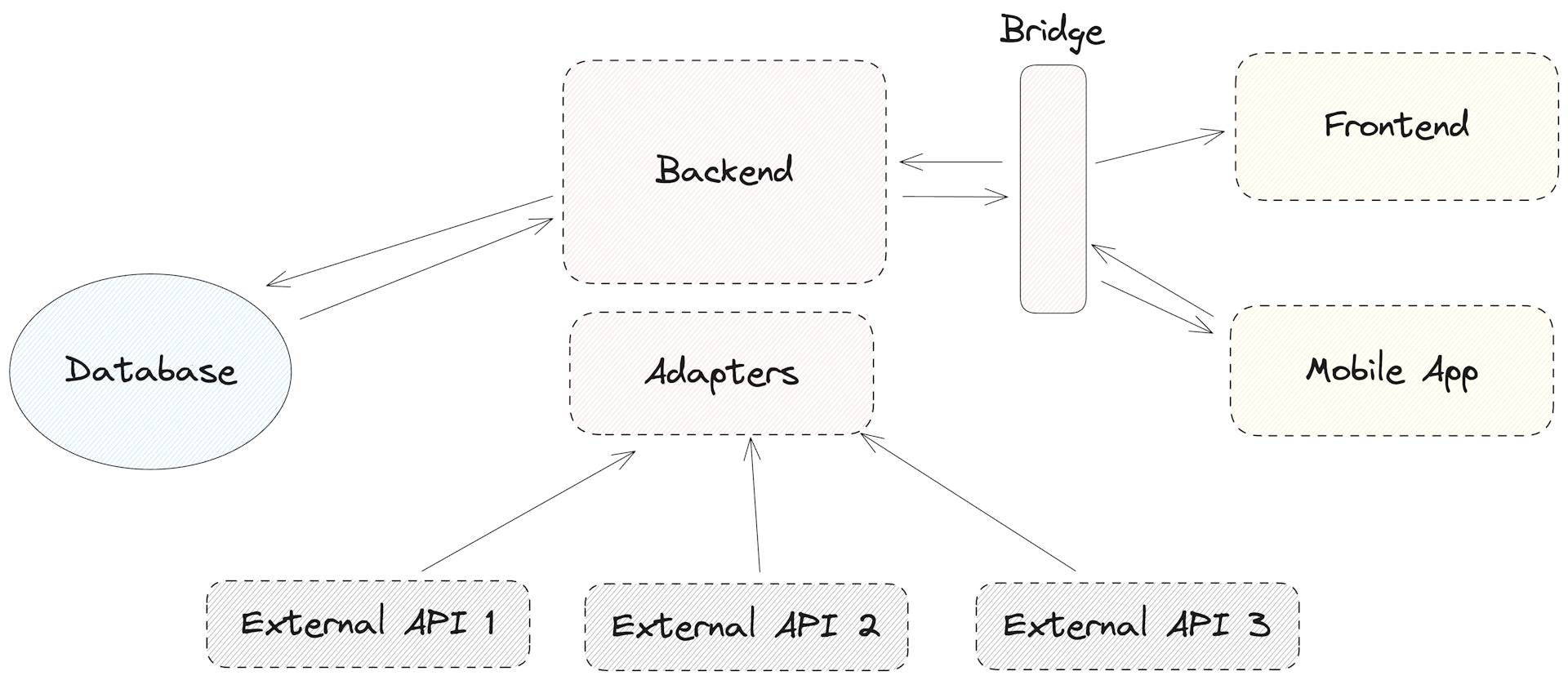 Example architecture vision
