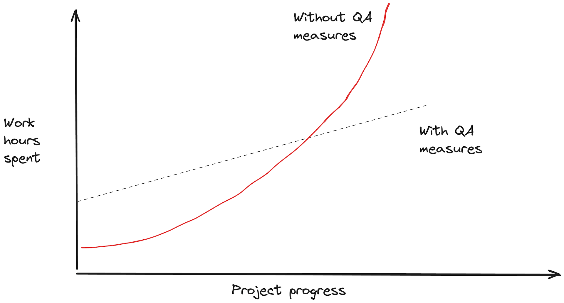 QA Progress
