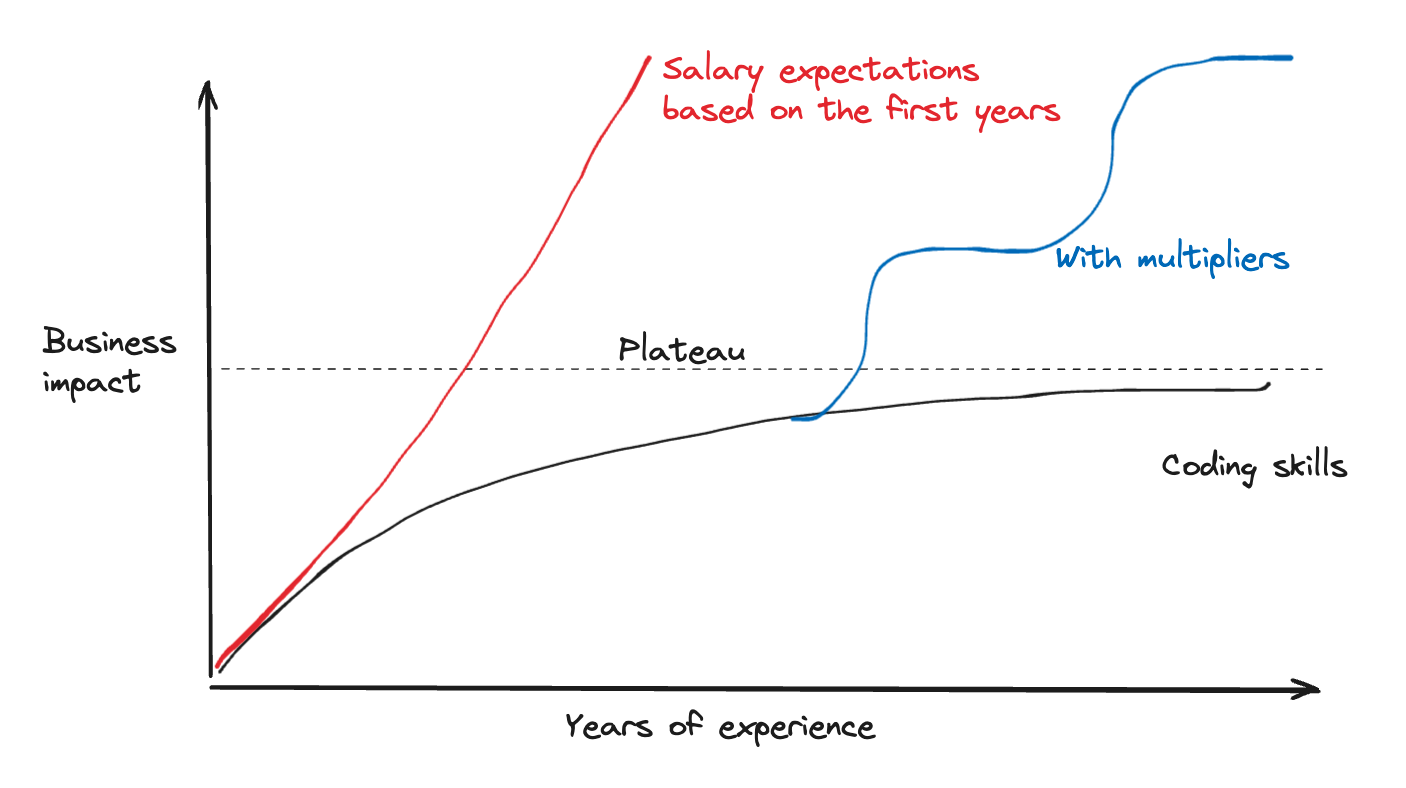 Career Multipliers