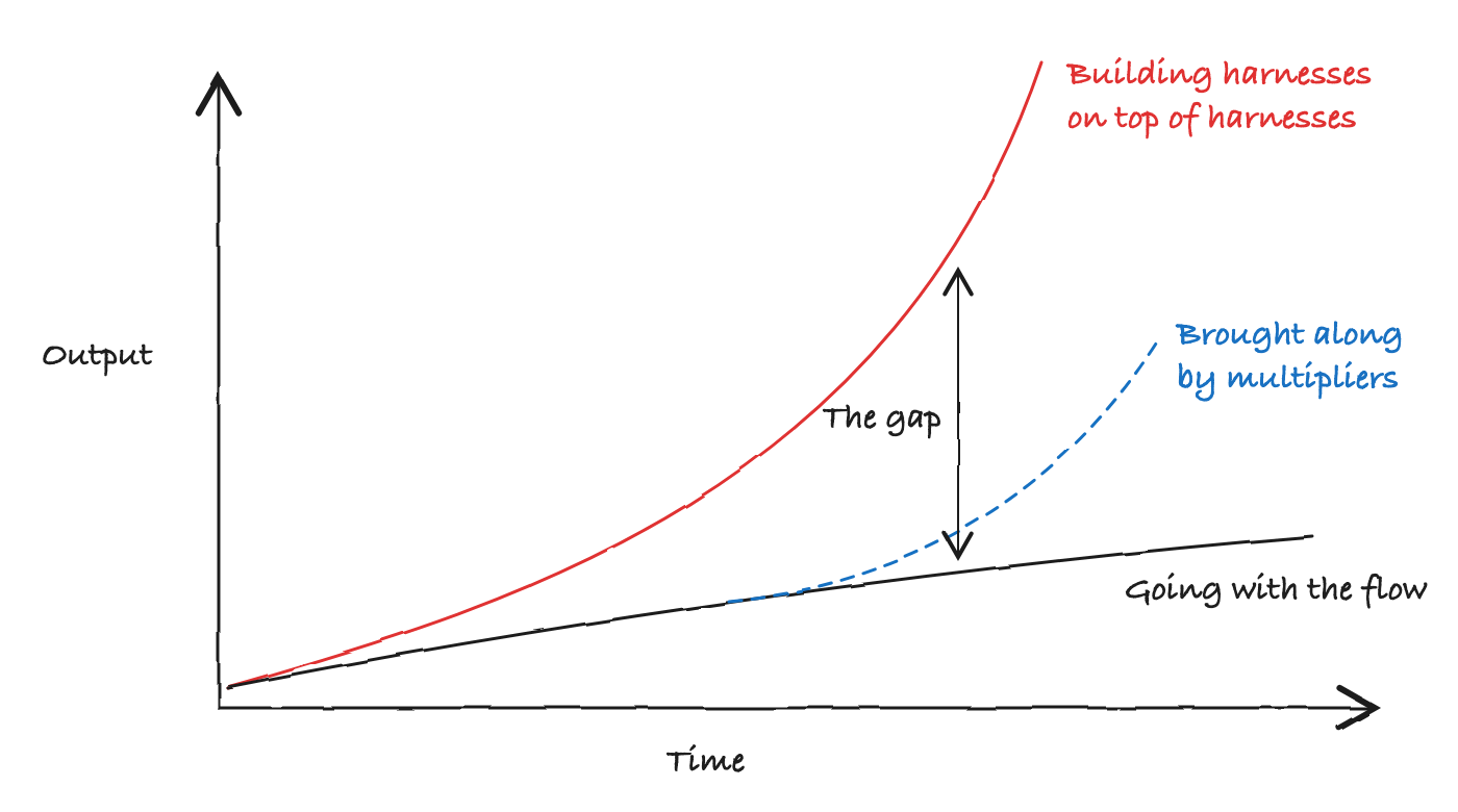 Chart of output over time. Engineers building harnesses on top of harnesses pull away from those going with the flow. A dashed line shows people brought along by multipliers closing part of the gap.
